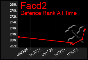 Total Graph of Facd2