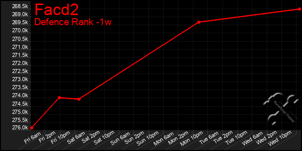 Last 7 Days Graph of Facd2