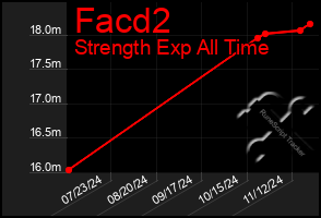 Total Graph of Facd2