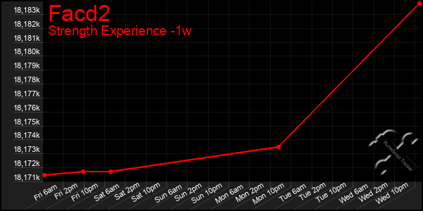 Last 7 Days Graph of Facd2