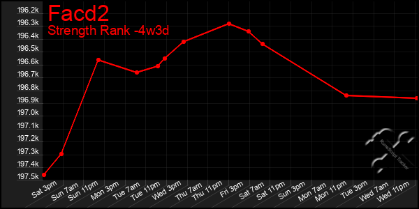 Last 31 Days Graph of Facd2