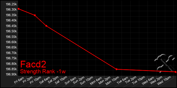 Last 7 Days Graph of Facd2