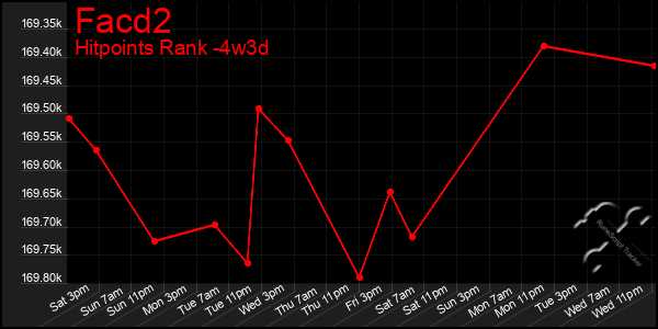 Last 31 Days Graph of Facd2