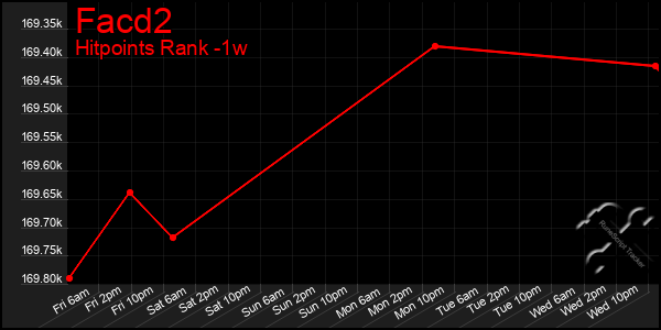 Last 7 Days Graph of Facd2