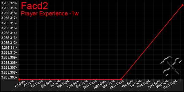 Last 7 Days Graph of Facd2