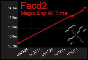 Total Graph of Facd2