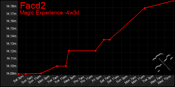 Last 31 Days Graph of Facd2