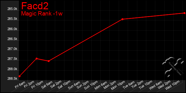 Last 7 Days Graph of Facd2