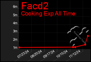 Total Graph of Facd2