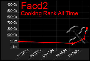 Total Graph of Facd2