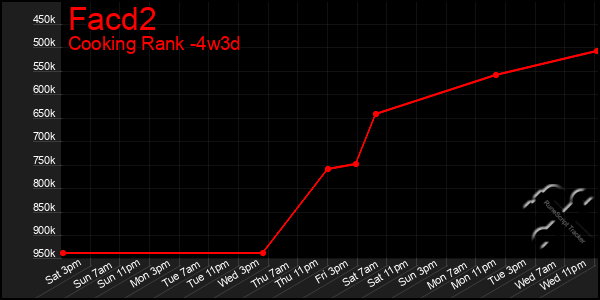 Last 31 Days Graph of Facd2