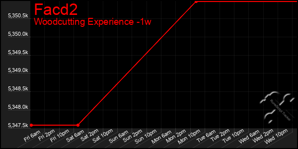 Last 7 Days Graph of Facd2