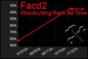 Total Graph of Facd2