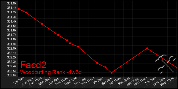 Last 31 Days Graph of Facd2