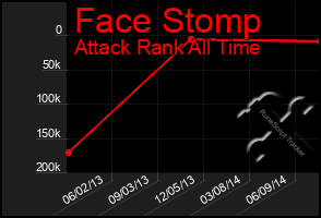 Total Graph of Face Stomp