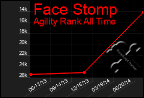 Total Graph of Face Stomp
