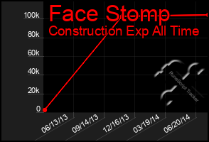 Total Graph of Face Stomp