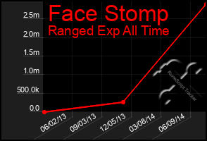 Total Graph of Face Stomp