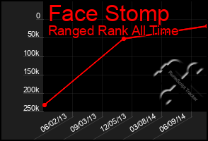 Total Graph of Face Stomp