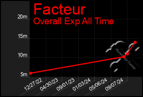 Total Graph of Facteur