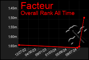 Total Graph of Facteur