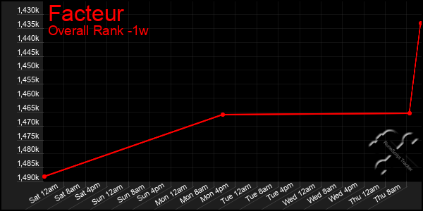 1 Week Graph of Facteur