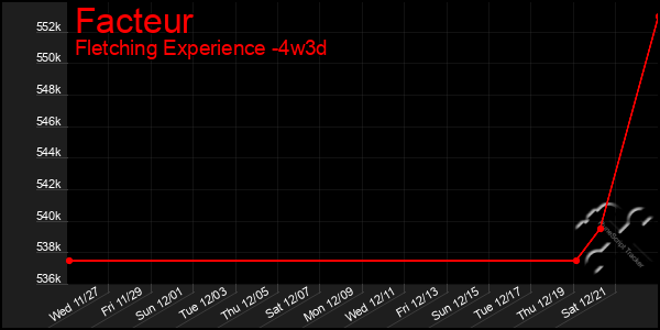 Last 31 Days Graph of Facteur