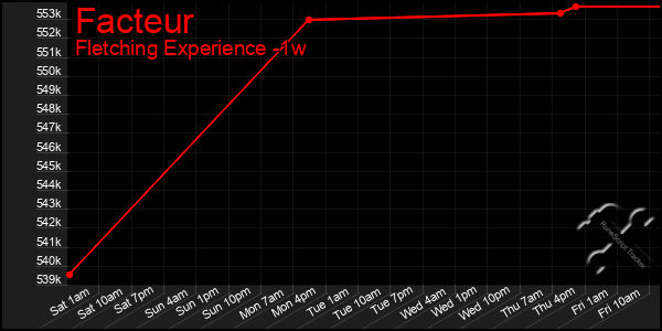 Last 7 Days Graph of Facteur