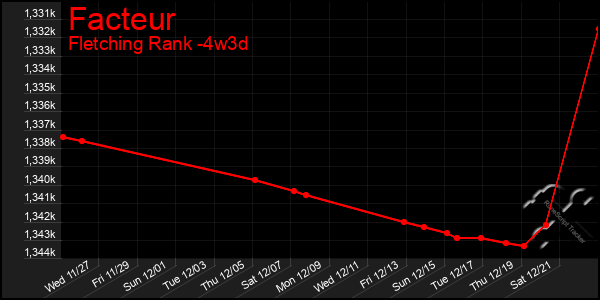 Last 31 Days Graph of Facteur