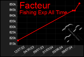 Total Graph of Facteur