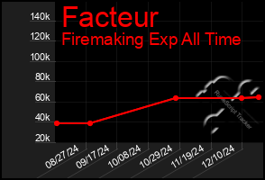 Total Graph of Facteur