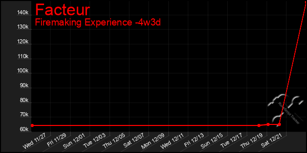 Last 31 Days Graph of Facteur