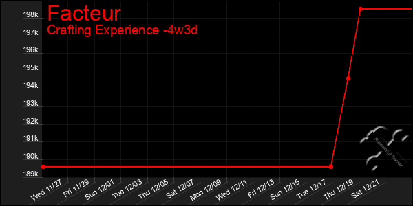 Last 31 Days Graph of Facteur