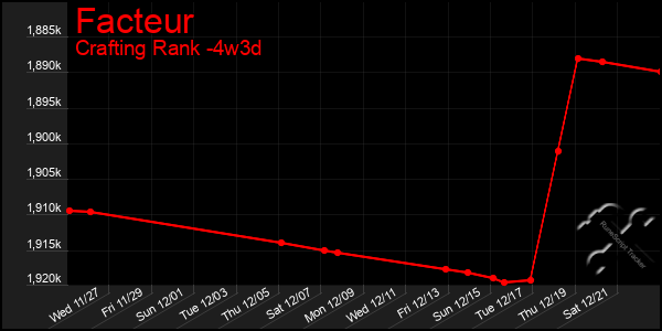 Last 31 Days Graph of Facteur