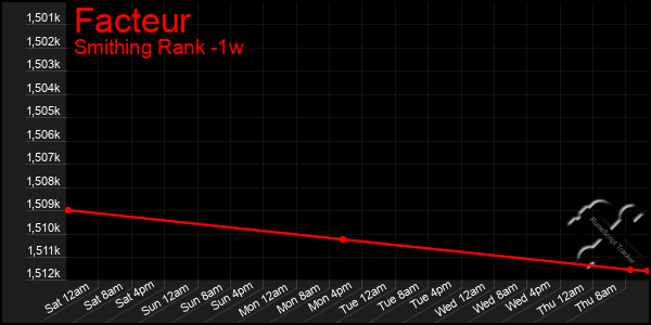 Last 7 Days Graph of Facteur