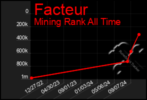 Total Graph of Facteur