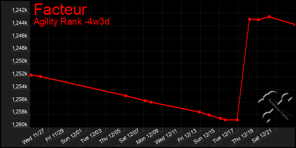 Last 31 Days Graph of Facteur