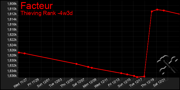 Last 31 Days Graph of Facteur