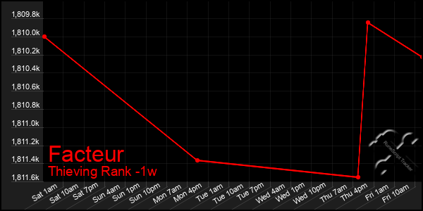 Last 7 Days Graph of Facteur