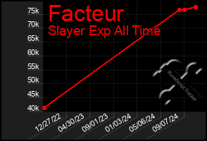 Total Graph of Facteur