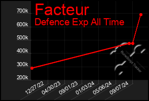 Total Graph of Facteur