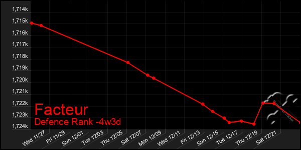 Last 31 Days Graph of Facteur