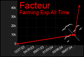 Total Graph of Facteur