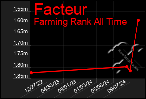 Total Graph of Facteur