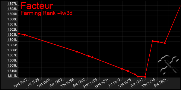 Last 31 Days Graph of Facteur