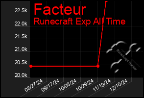 Total Graph of Facteur