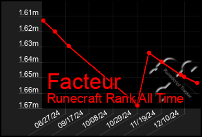 Total Graph of Facteur