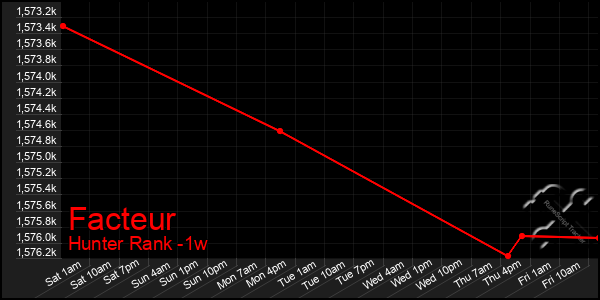 Last 7 Days Graph of Facteur