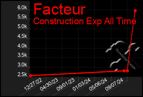 Total Graph of Facteur