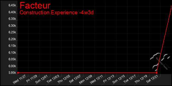 Last 31 Days Graph of Facteur